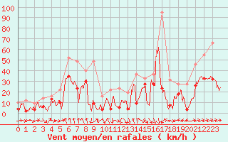 Courbe de la force du vent pour Cap Corse (2B)