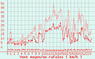 Courbe de la force du vent pour Slestat (67)