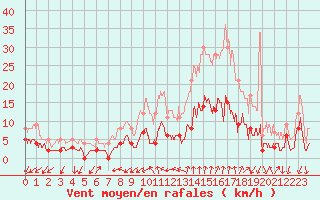 Courbe de la force du vent pour Embrun (05)