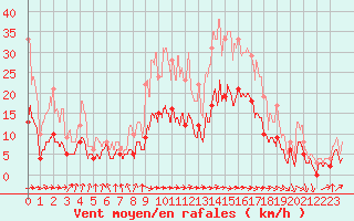 Courbe de la force du vent pour Paray-le-Monial - St-Yan (71)