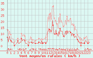 Courbe de la force du vent pour Bustince (64)