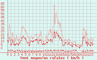 Courbe de la force du vent pour Embrun (05)