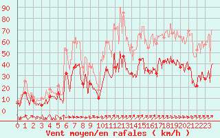 Courbe de la force du vent pour Porto-Vecchio (2A)