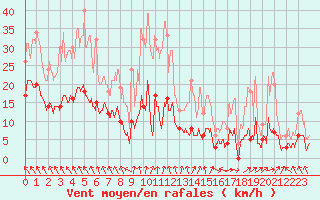 Courbe de la force du vent pour La Pesse (39)