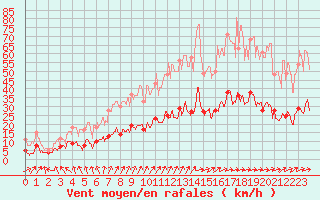 Courbe de la force du vent pour Charleville-Mzires (08)