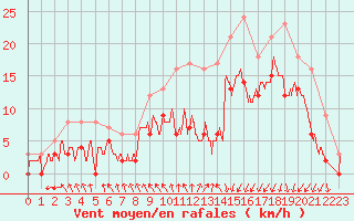 Courbe de la force du vent pour Saint-Brieuc (22)