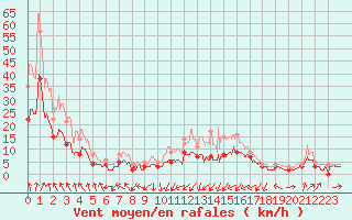 Courbe de la force du vent pour Lyon - Bron (69)