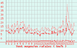 Courbe de la force du vent pour Deaux (30)