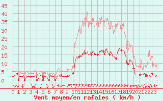Courbe de la force du vent pour Toulon (83)