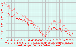 Courbe de la force du vent pour Cap Corse (2B)