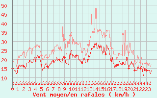 Courbe de la force du vent pour Orlans (45)