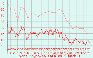 Courbe de la force du vent pour Villacoublay (78)