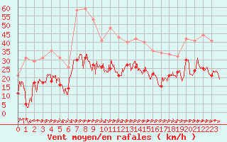 Courbe de la force du vent pour Hyres (83)