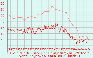 Courbe de la force du vent pour Orly (91)