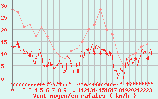 Courbe de la force du vent pour Auch (32)