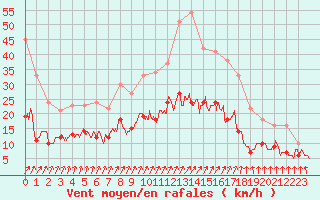 Courbe de la force du vent pour Orly (91)