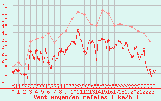 Courbe de la force du vent pour Valence (26)