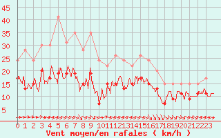 Courbe de la force du vent pour Muret (31)