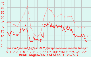 Courbe de la force du vent pour Muret (31)