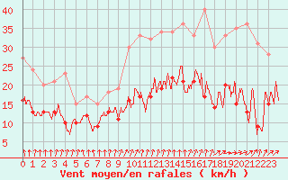 Courbe de la force du vent pour Dinard (35)