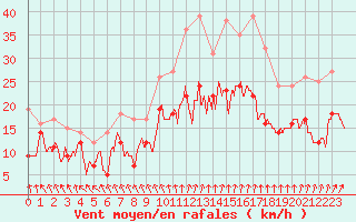 Courbe de la force du vent pour Melun (77)