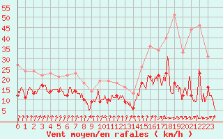Courbe de la force du vent pour Dijon / Longvic (21)
