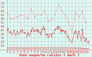 Courbe de la force du vent pour Landivisiau (29)