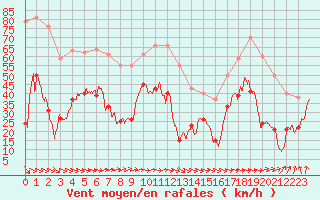 Courbe de la force du vent pour Cap de la Hve (76)