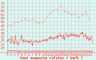 Courbe de la force du vent pour Cherbourg (50)