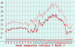 Courbe de la force du vent pour Brignogan (29)