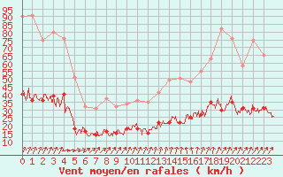 Courbe de la force du vent pour Villacoublay (78)