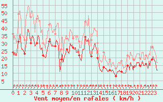 Courbe de la force du vent pour Valence (26)