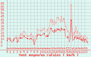Courbe de la force du vent pour Agen (47)
