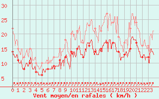 Courbe de la force du vent pour Avord (18)