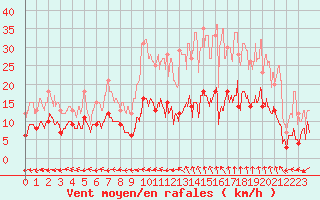 Courbe de la force du vent pour Mende - Chabrits (48)