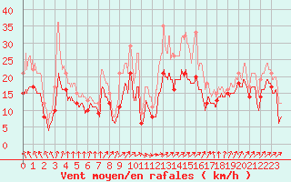 Courbe de la force du vent pour Troyes (10)