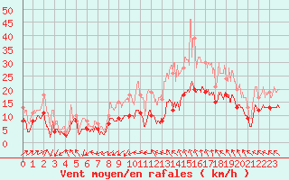 Courbe de la force du vent pour Nmes - Garons (30)