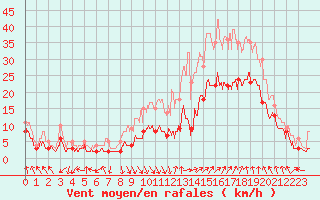 Courbe de la force du vent pour Avignon (84)