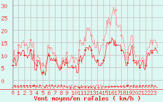 Courbe de la force du vent pour Ile Rousse (2B)