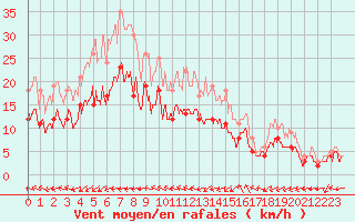 Courbe de la force du vent pour Chteauroux (36)