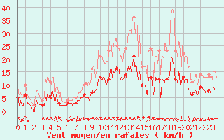 Courbe de la force du vent pour Captieux-Retjons (40)