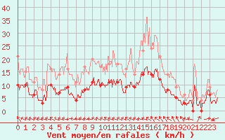 Courbe de la force du vent pour La Selve (02)