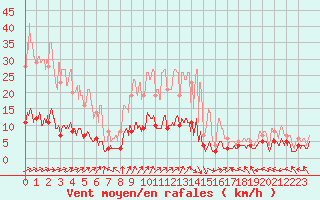 Courbe de la force du vent pour Guret Saint-Laurent (23)