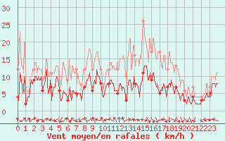 Courbe de la force du vent pour Luxeuil (70)