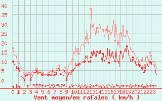 Courbe de la force du vent pour Rodez (12)