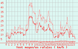 Courbe de la force du vent pour Brest (29)