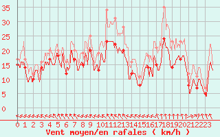 Courbe de la force du vent pour Caen (14)