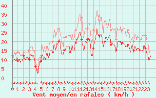 Courbe de la force du vent pour Melun (77)