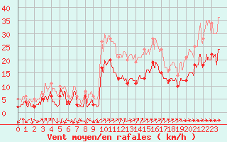 Courbe de la force du vent pour Figari (2A)