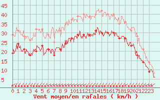 Courbe de la force du vent pour Calais / Marck (62)